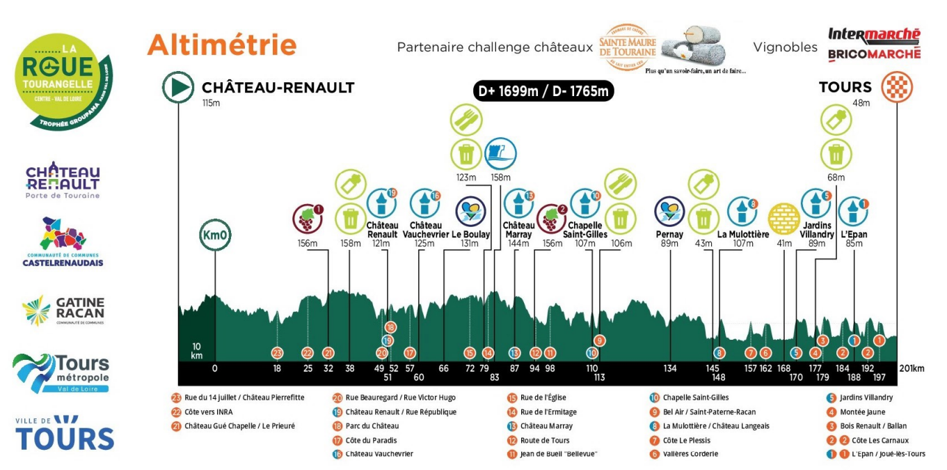 Profil de La Roue Tourangelle 2026