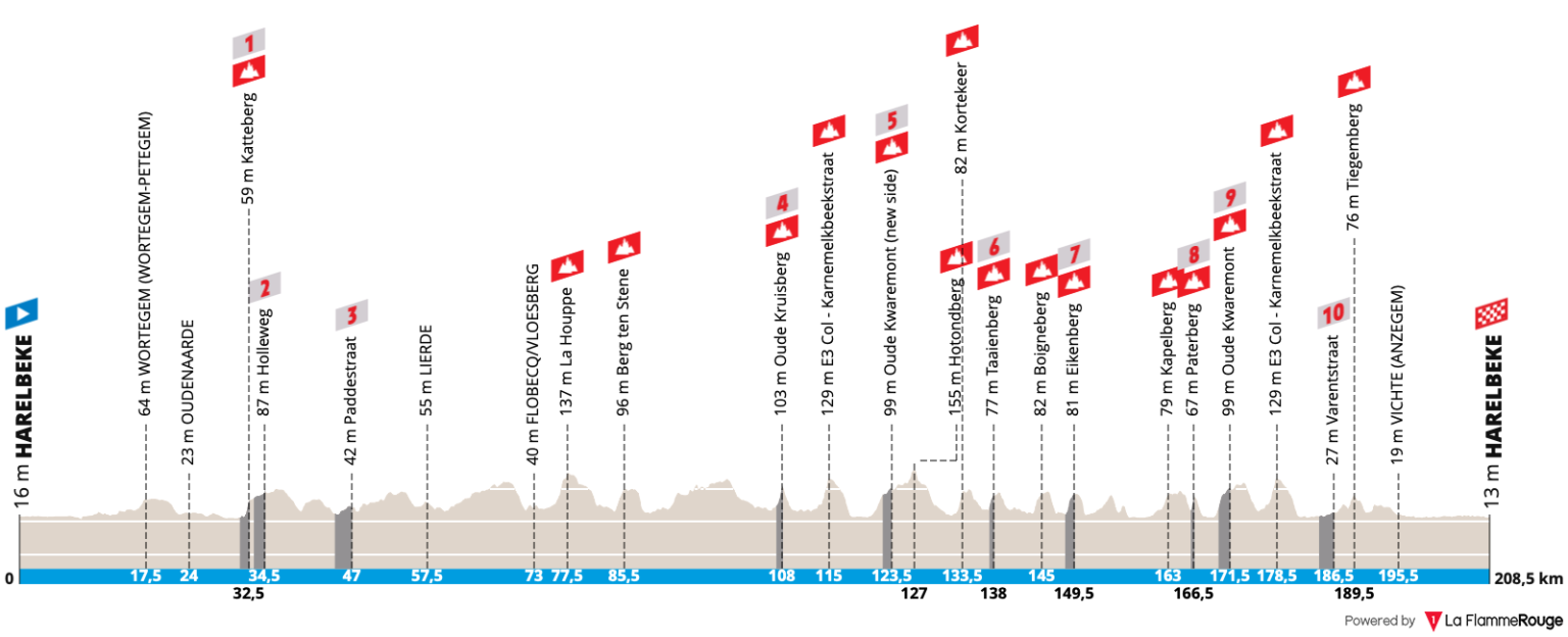 Profil de l'E3 Saxo Classic 2026