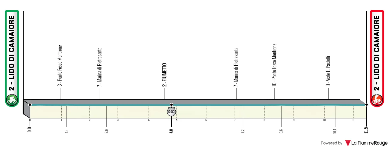 Profil de la 1ère étape de Tirreno-Adriatico 2026