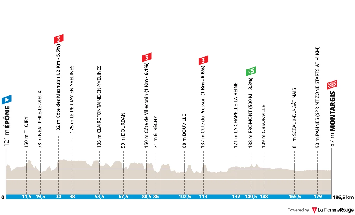 Profil de la 2ème étape de Paris-Nice 2026
