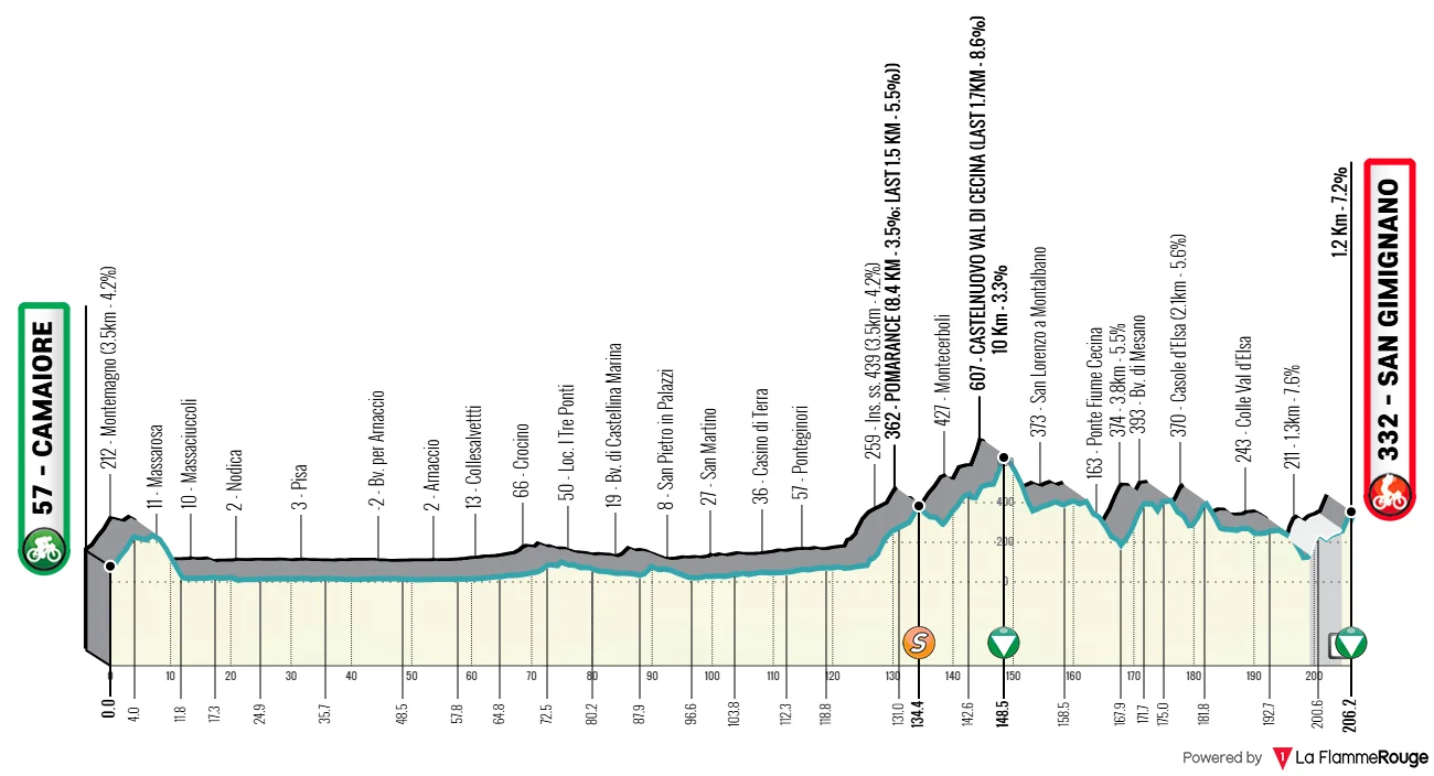 Profil de la 2ème étape de Tirreno-Adriatico 2026
