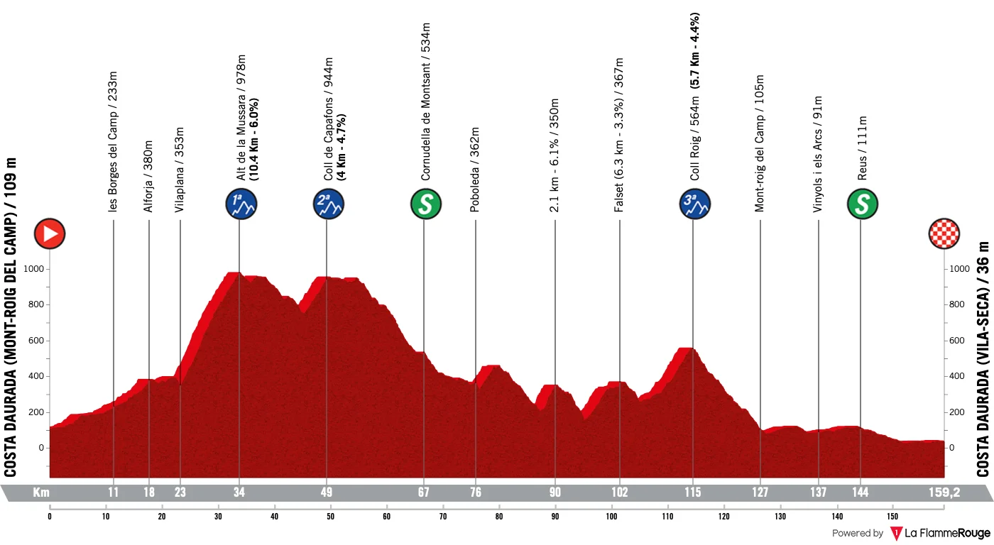 Profil de la 3e étape du Tour de Catalogne 2026