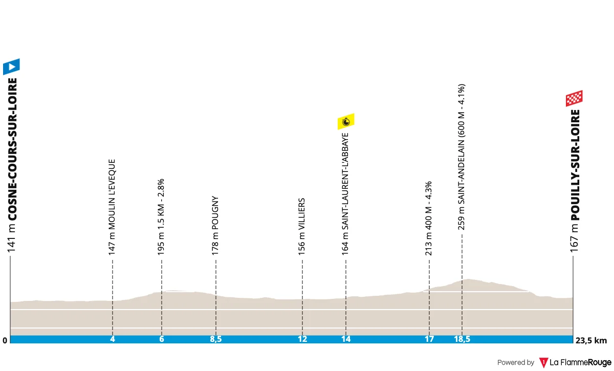 Profil de la 3ème étape de Paris-Nice 2026