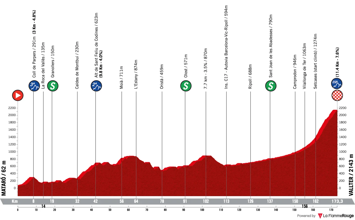 Profil de la 4e étape du Tour de Catalogne 2026