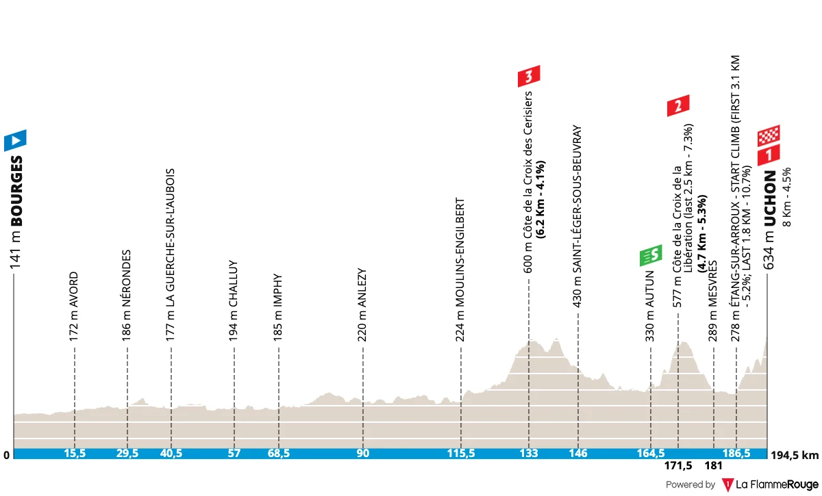 Profil de la 4ème étape de Paris-Nice 2026