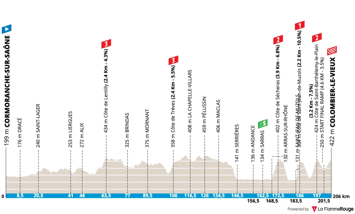 Profil de la 5ème étape de Paris-Nice 2026