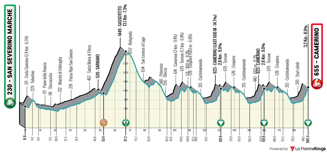 Profil de la 6ème étape de Tirreno-Adriatico 2026