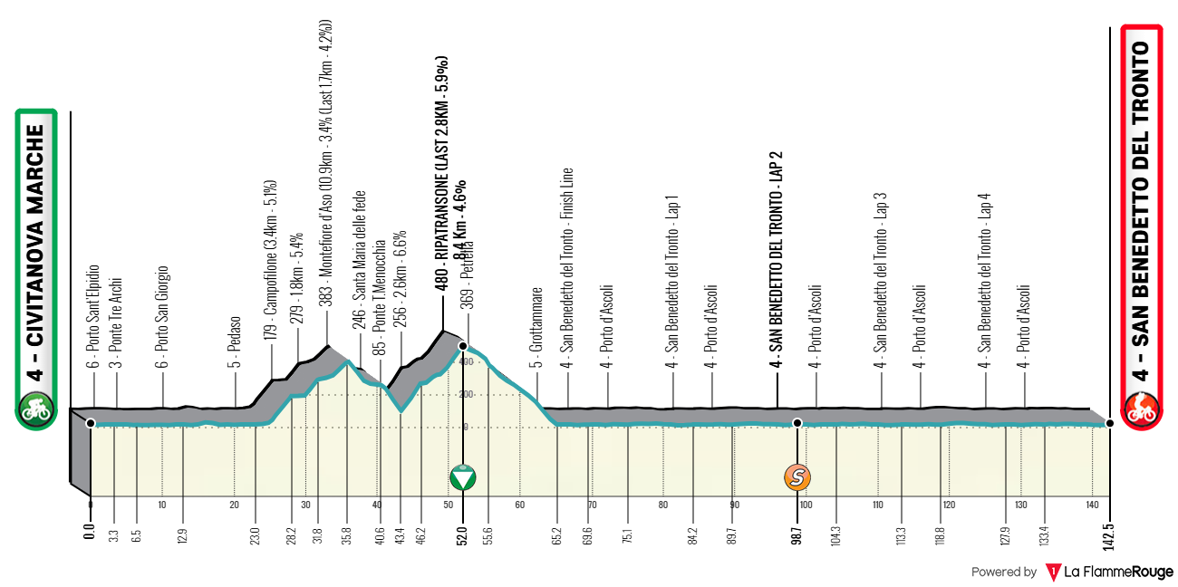 Profil de la 7ème étape de Tirreno-Adriatico 2026