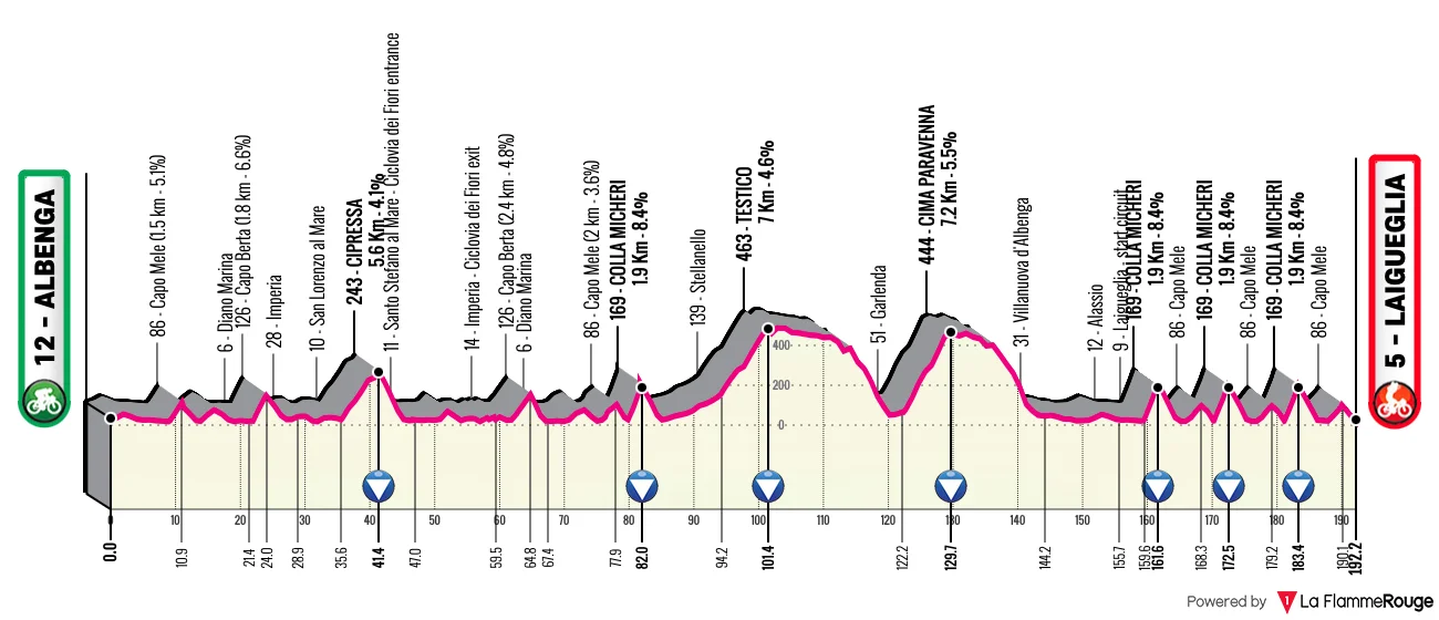 Profil du Trofeo Laigueglia 2026