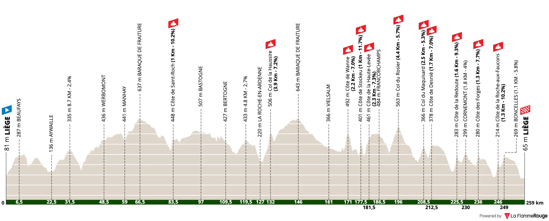 Le profil de Liège-Bastogne-Liège 2026