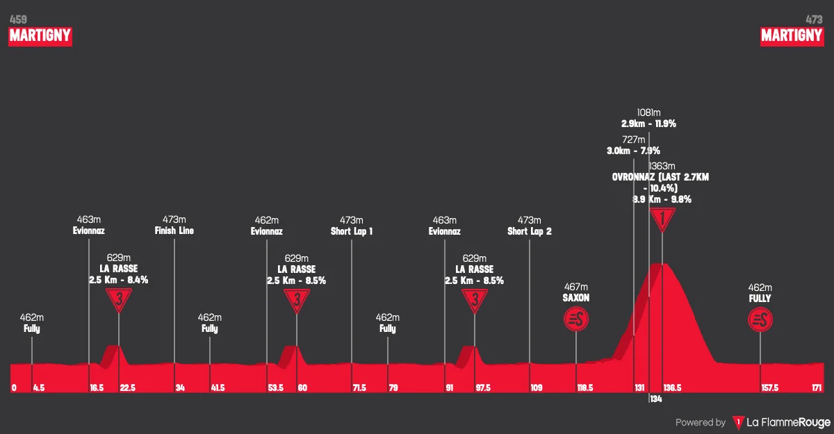 Le profil de la 1re étape du Tour de Romandie 2026