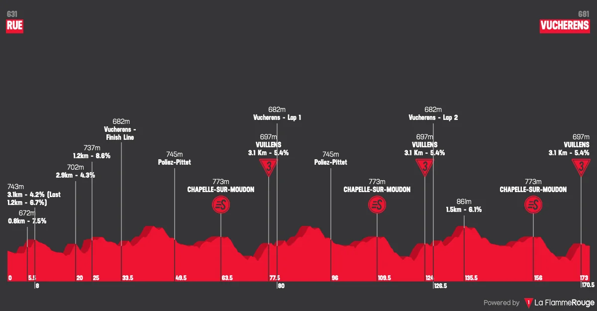 Le profil de la 2e étape du Tour de Romandie 2026