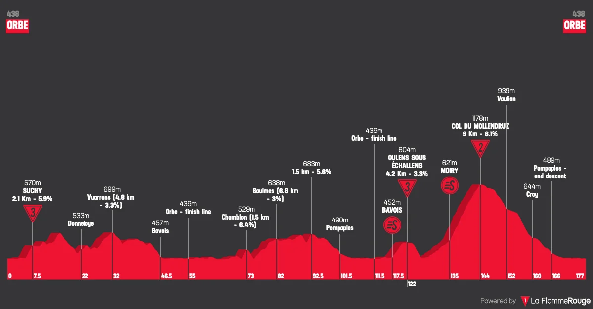 Le profil de la 3e étape du Tour de Romandie 2026