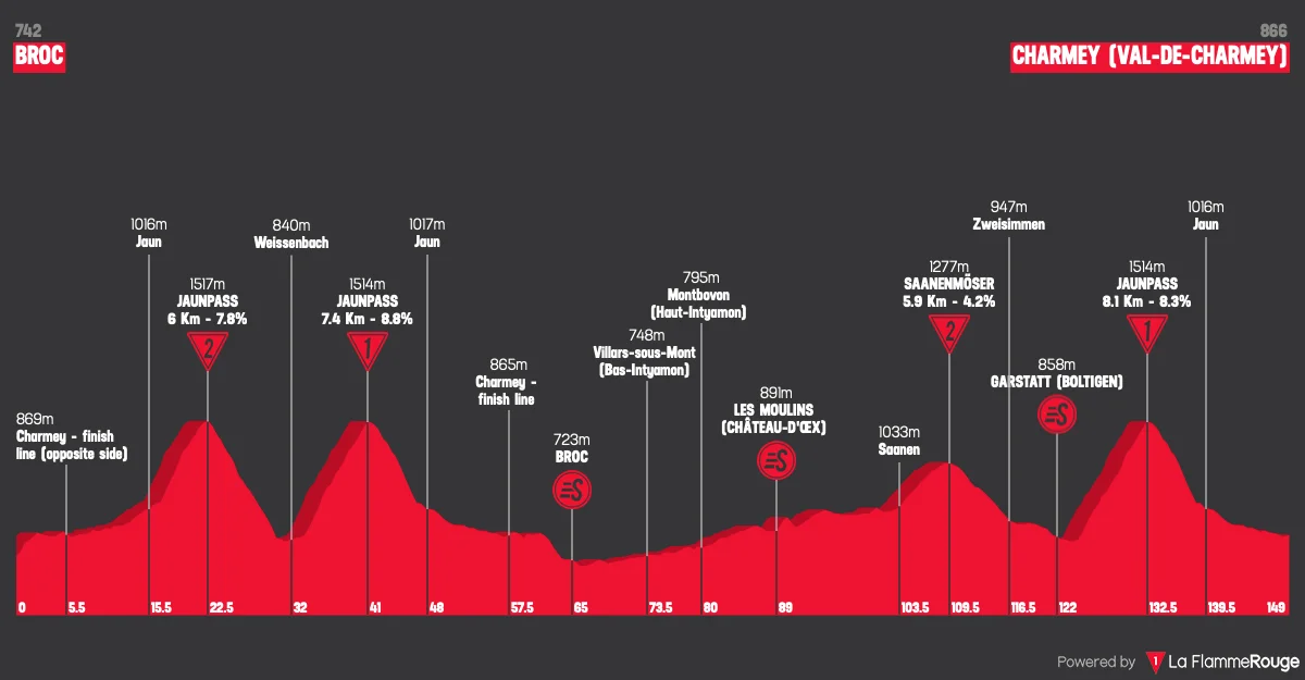 Le profil de la 4e étape du Tour de Romandie 2026