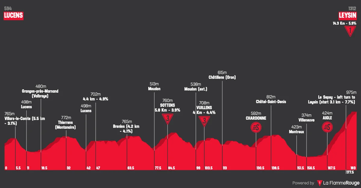 Le profil de la 5e étape du Tour de Romandie 2026