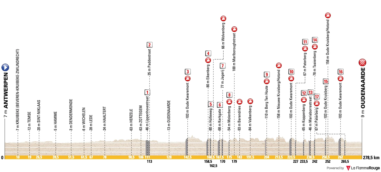 Le profil du Tour des Flandres 2026