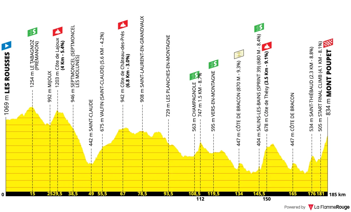 Le profil du Tour du Jura 2026