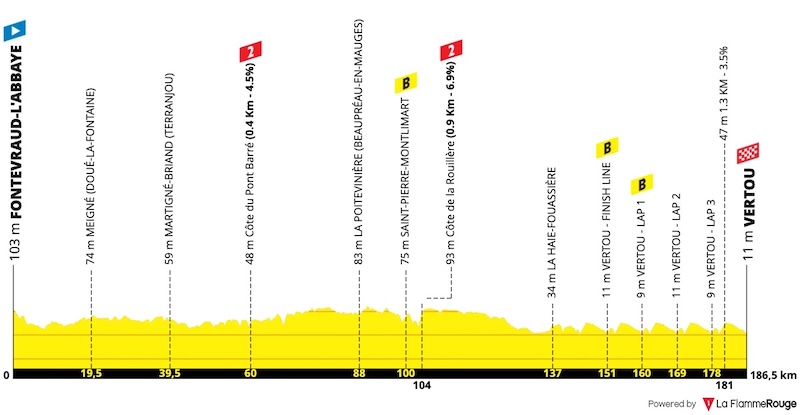 Profil de la 1re étape du Région Pays de la Loire Tour 2026