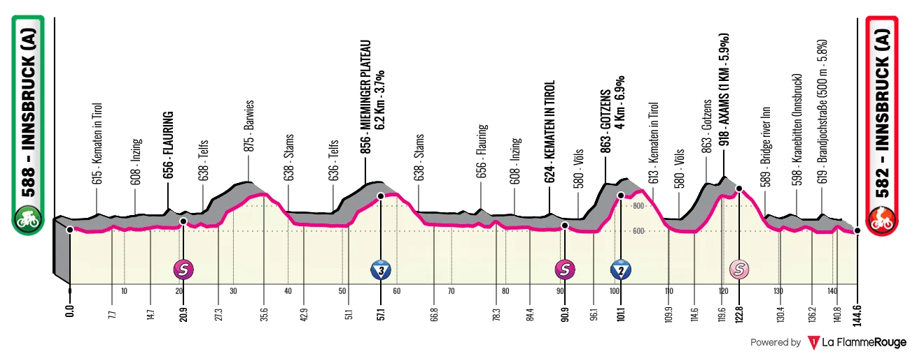 Profil de la 1re étape du Tour des Alpes 2026