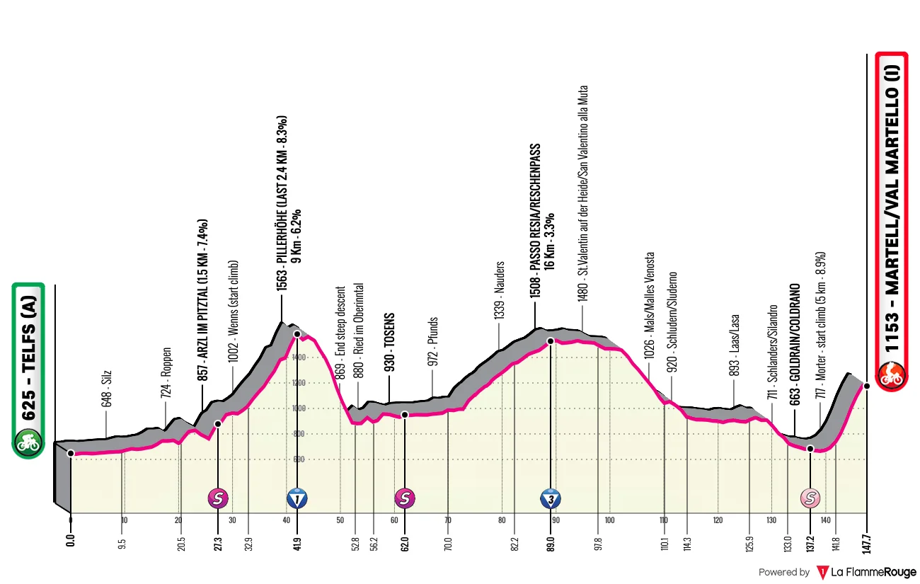 Profil de la 2e étape du Tour des Alpes 2026