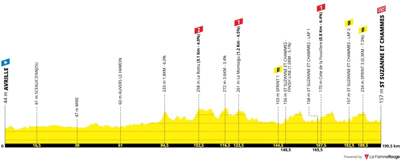 Profil de la 3e étape du Région Pays de la Loire Tour 2026