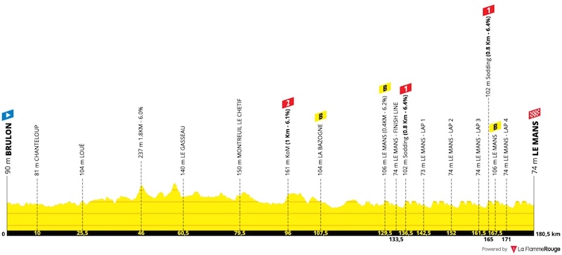 Profil de la 4e étape du Région Pays de la Loire Tour 2026