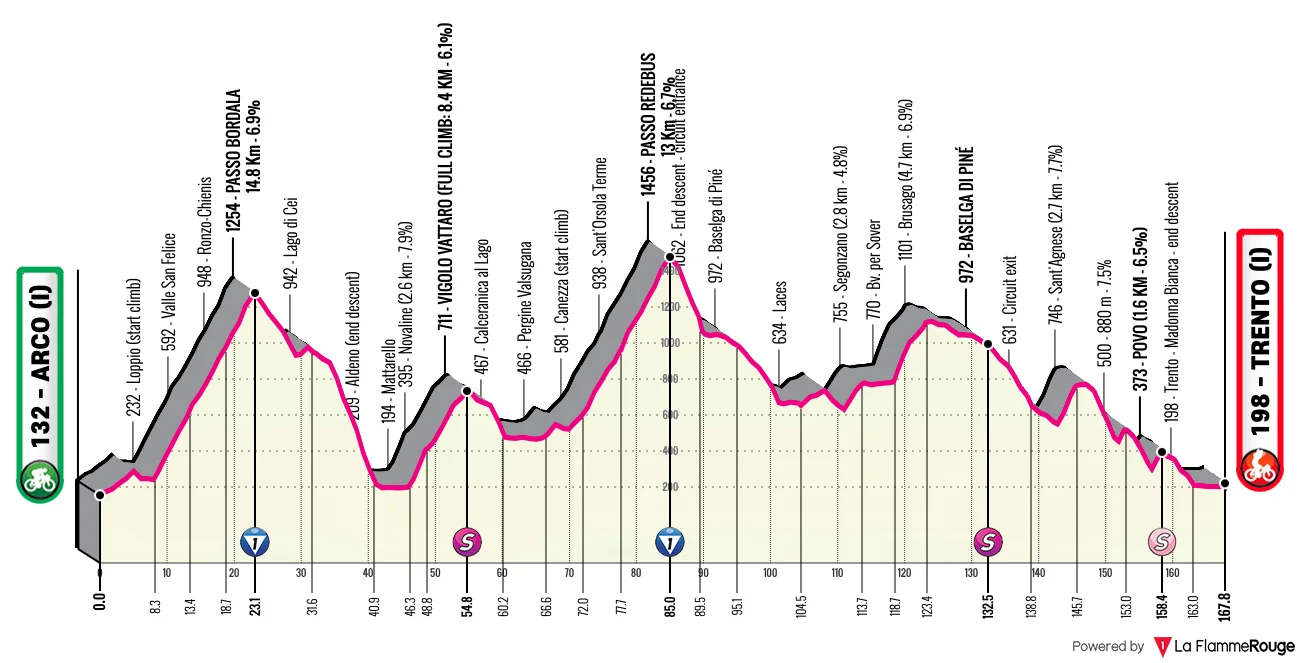 Profil de la 4e étape du Tour des Alpes 2026