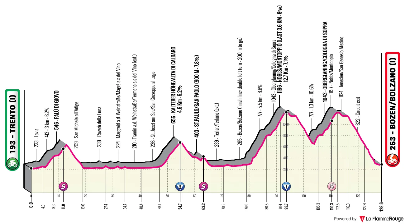 Profil de la 5e étape du Tour des Alpes 2026