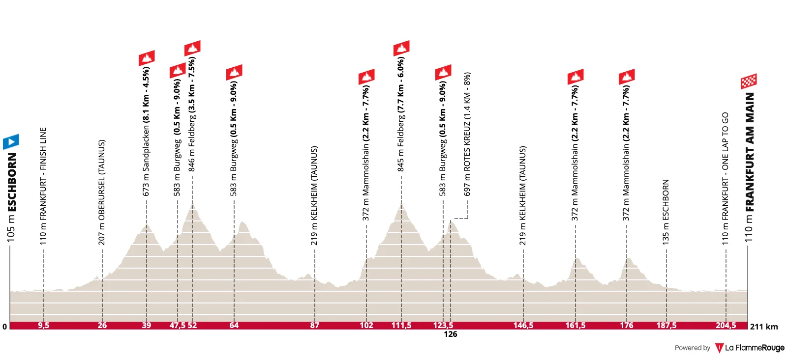 Profil du Eschborn-Francfort 2026