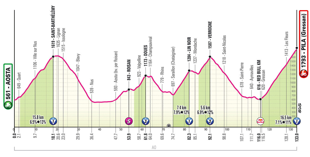 Giro - Le profil de la 14e étape du Tour d'Italie 2026