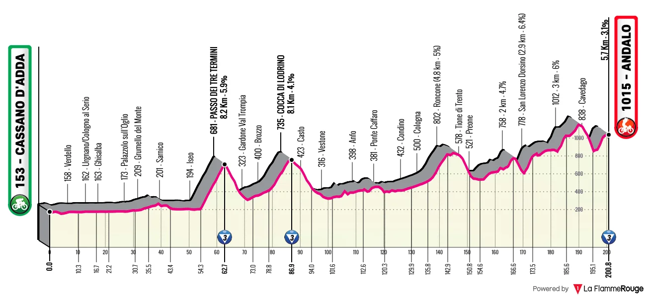 Giro - Le profil de la 17e étape du Tour d'Italie 2026