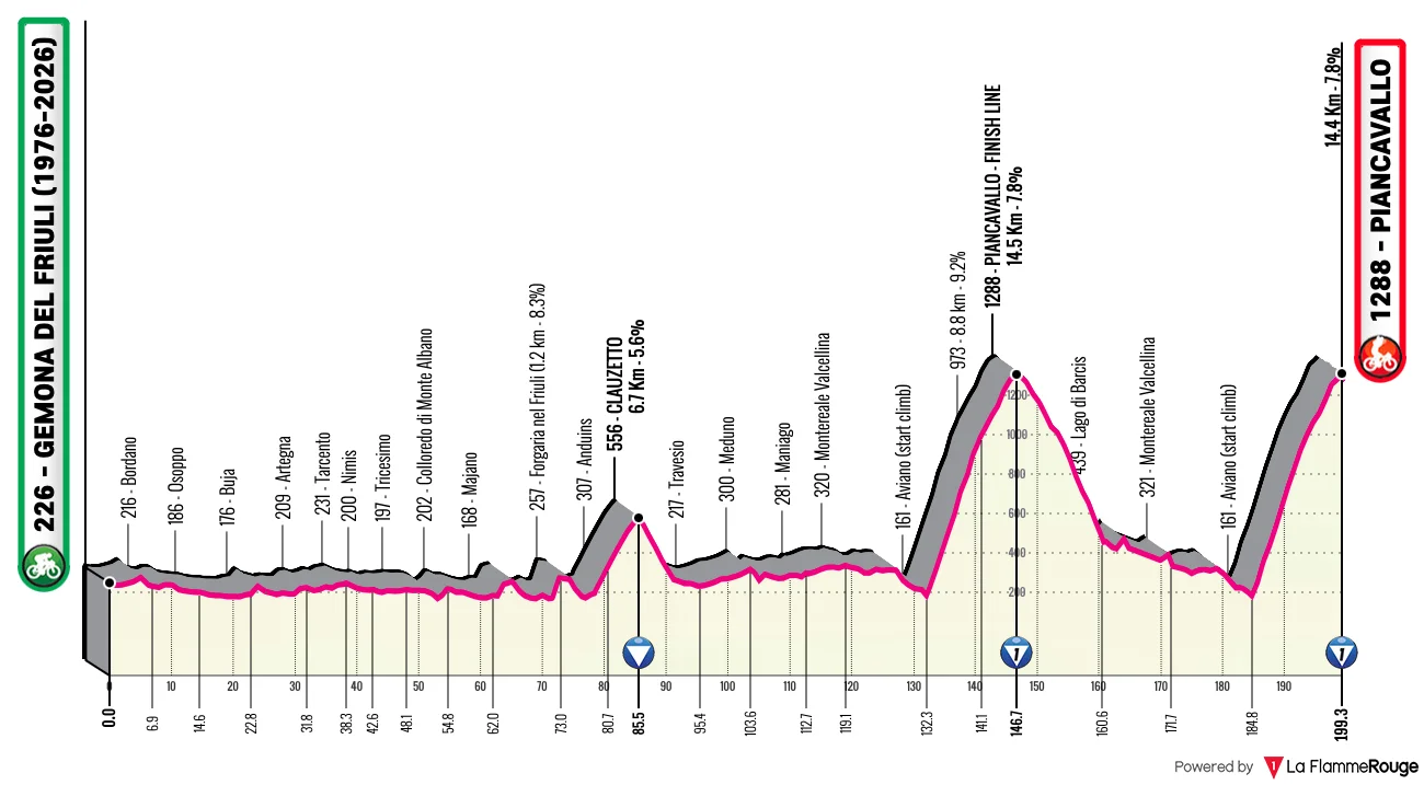 Giro - Le profil de la 20e étape du Tour d'Italie 2026