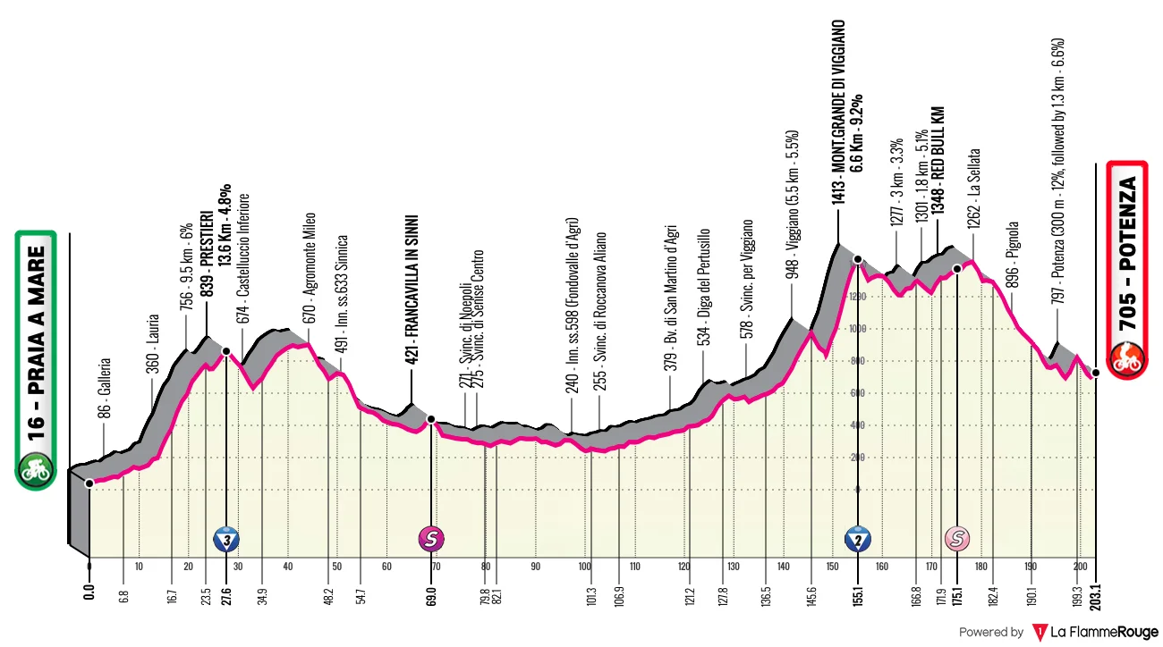 Giro - Le profil de la 5e étape du Tour d'Italie 2026