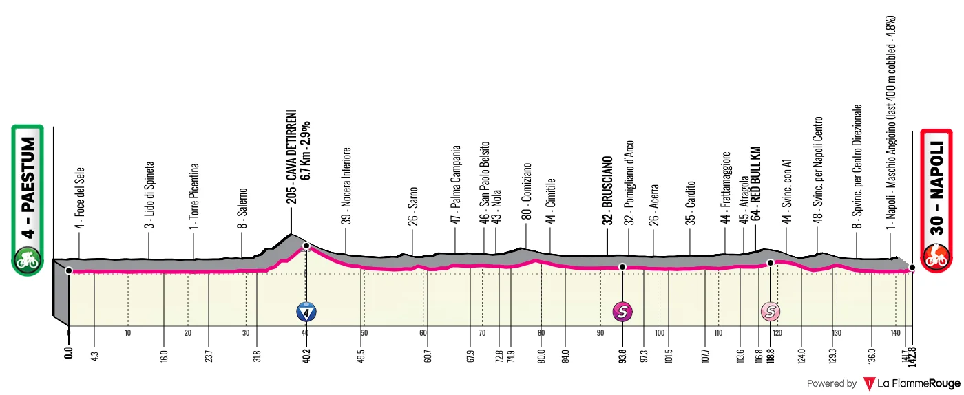 Giro - Le profil de la 6e étape du Tour d'Italie 2026