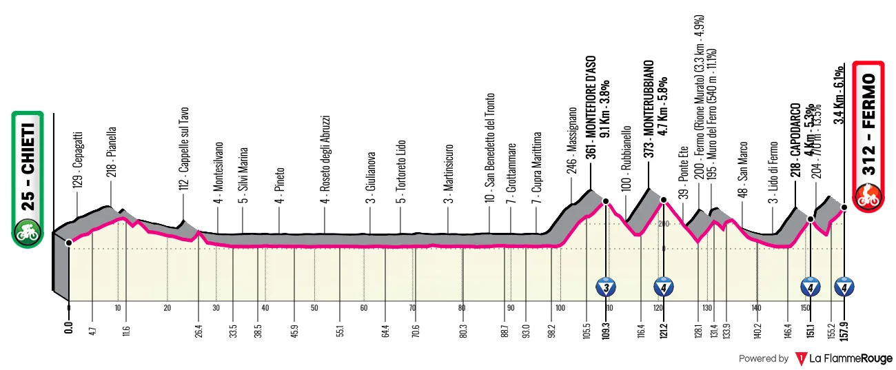 Giro - Le profil de la 8e étape du Tour d'Italie 2026