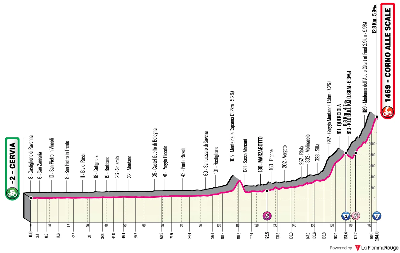 Giro - Le profil de la 9e étape du Tour d'Italie 2026