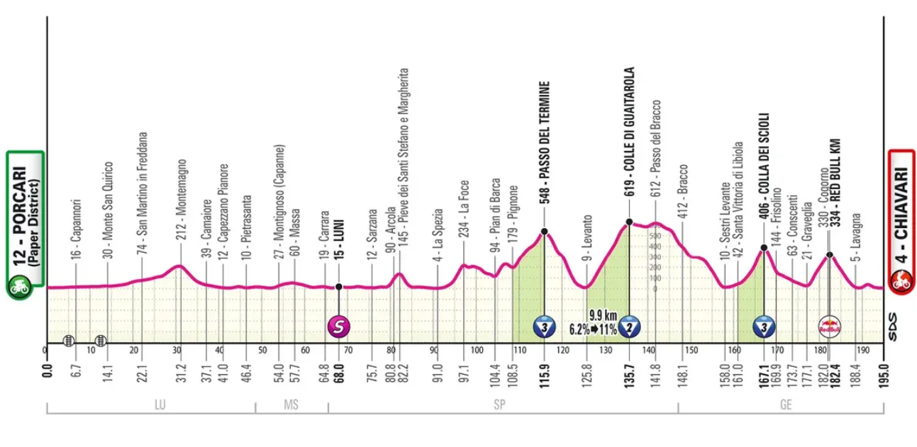 Le profil de la 11e étape du Giro 2026