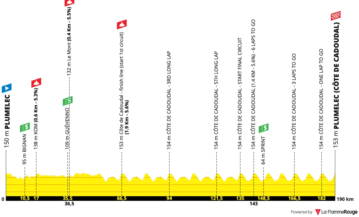 Le profil du Grand Prix du Morbihan 2026