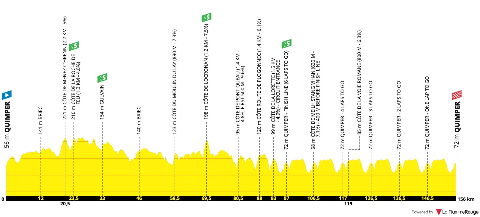 Le profil du Tour du Finistère 2026