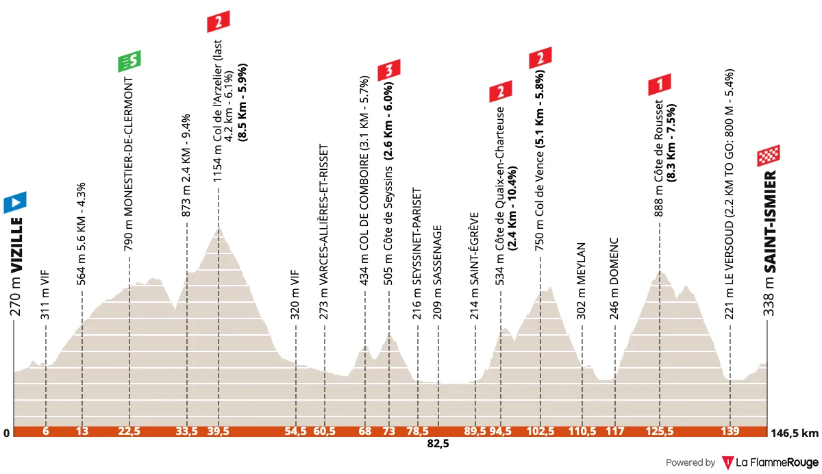 Profil de la 1re étape du Tour-Auvergne-Rhône-Alpes 2026
