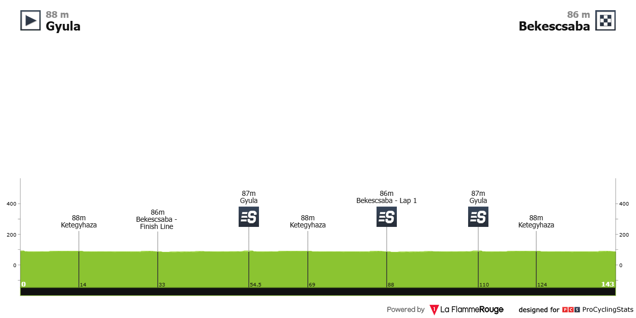 Profil de la 1re étape du Tour de Hongrie 2026