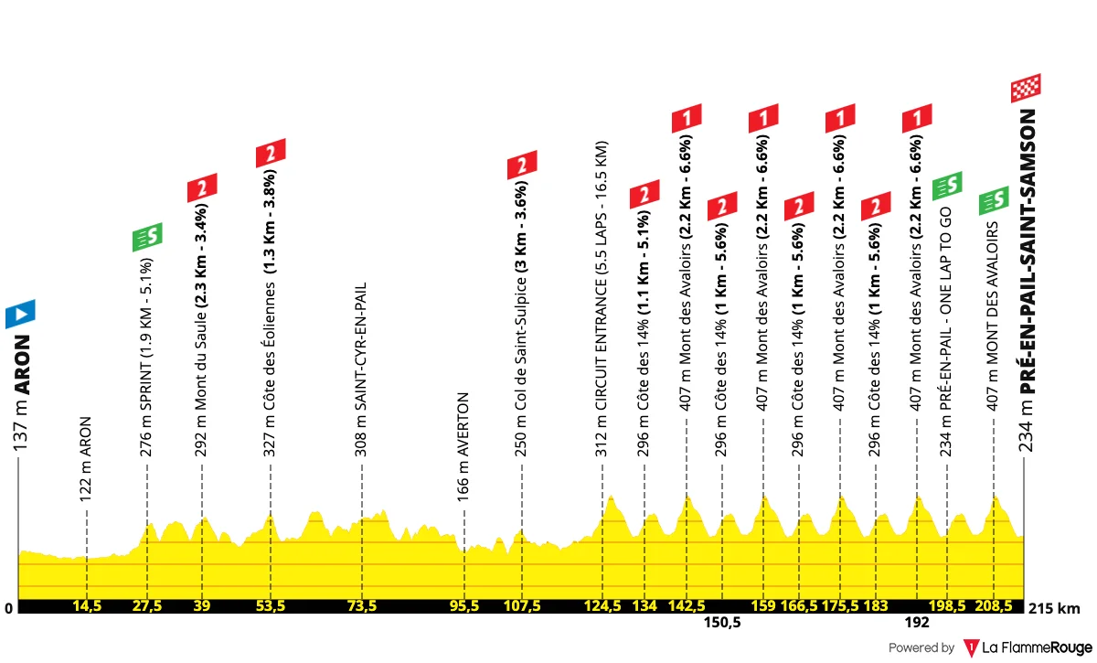 Profil de la 2e étape des Boucles de la Mayenne 2026