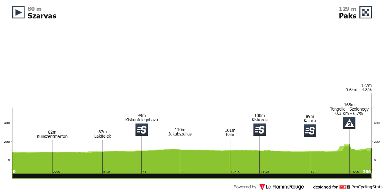 Profil de la 2e étape du Tour de Hongrie 2026