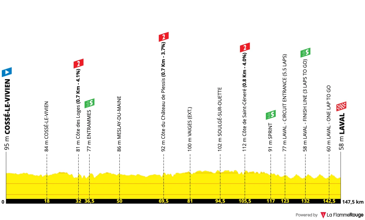 Profil de la 3e étape des Boucles de la Mayenne 2026