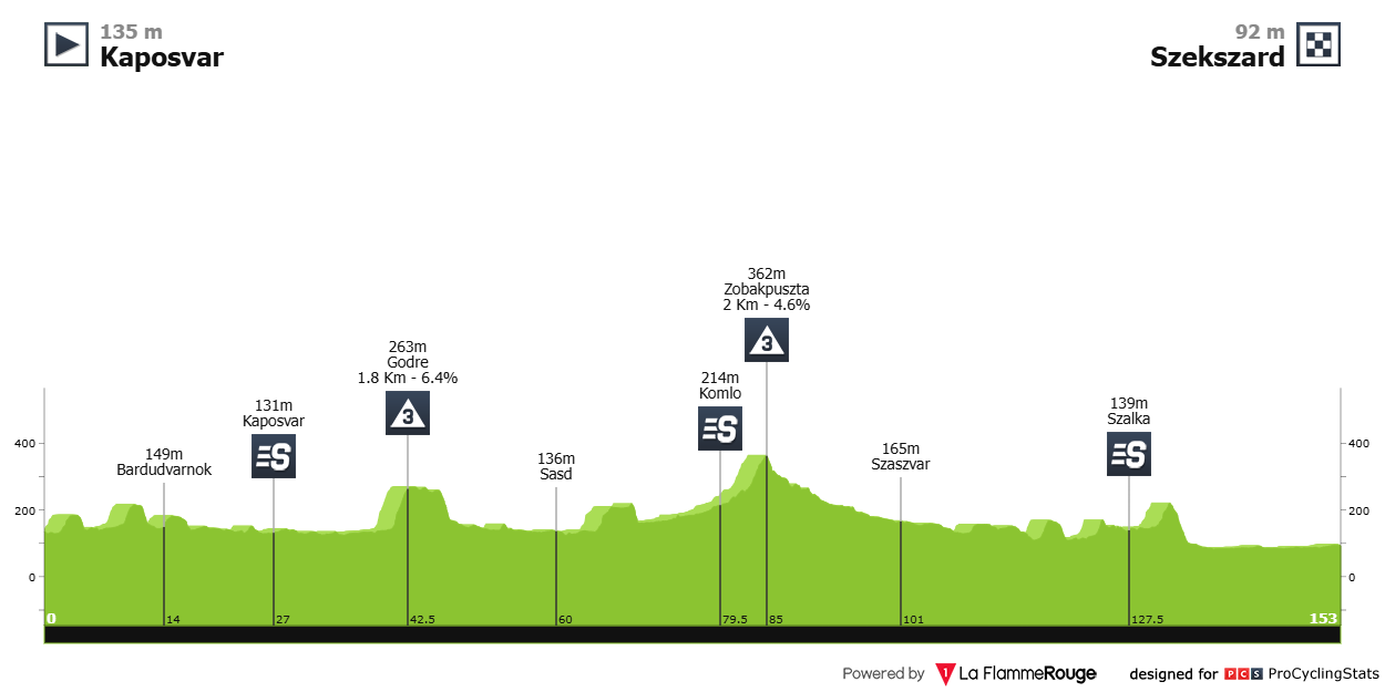 Profil de la 3e étape du Tour de Hongrie 2026