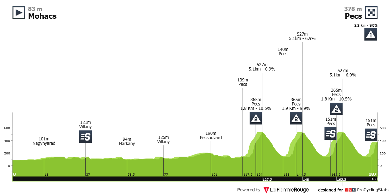 Profil de la 4e étape du Tour de Hongrie 2026