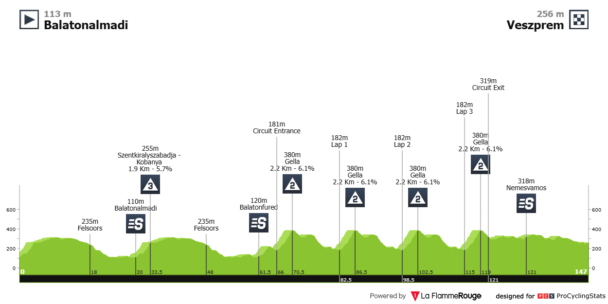 Profil de la 5e étape du Tour de Hongrie 2026
