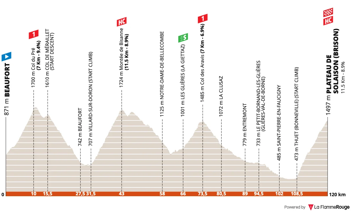 Profil de la 8e étape du Tour-Auvergne-Rhône-Alpes 2026