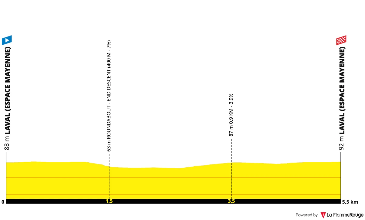 Profil du prologue des Boucles de la Mayenne 2026