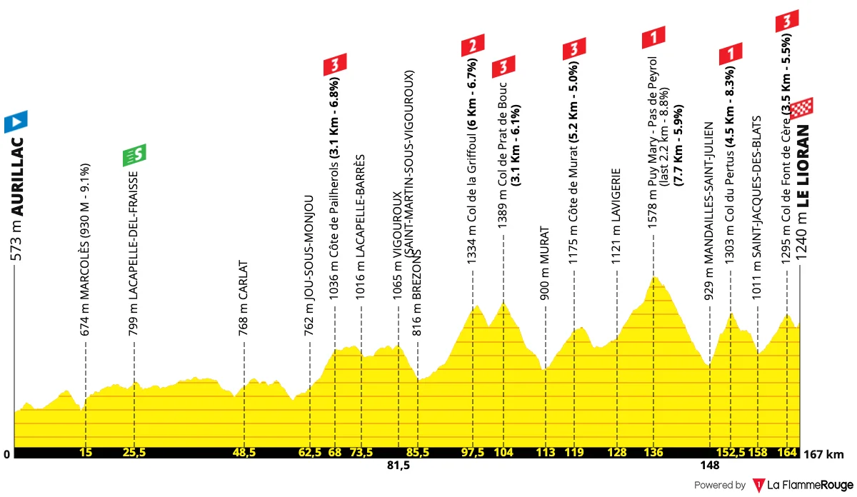 Le profil de la 10e étape du Tour de France 2026 entre Aurillac et Le Lioran